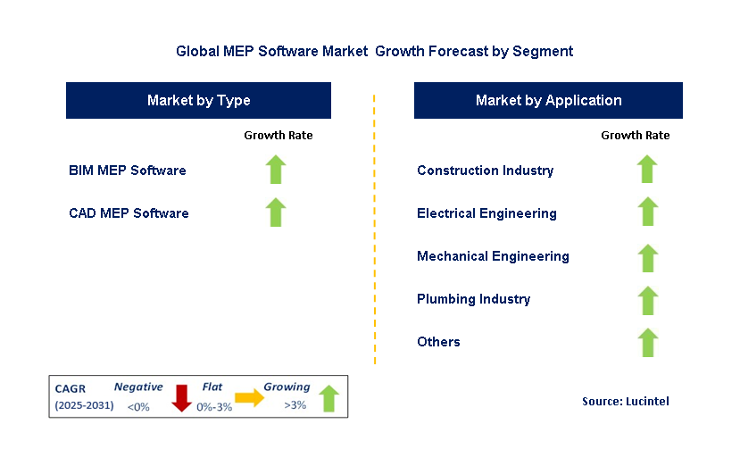 MEP Software  Market by Segment